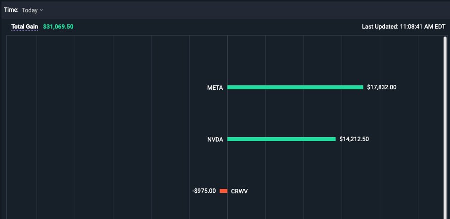 $30,000/day with 1,000's of traders watching it all unfold live... 

What a beautiful Monday!