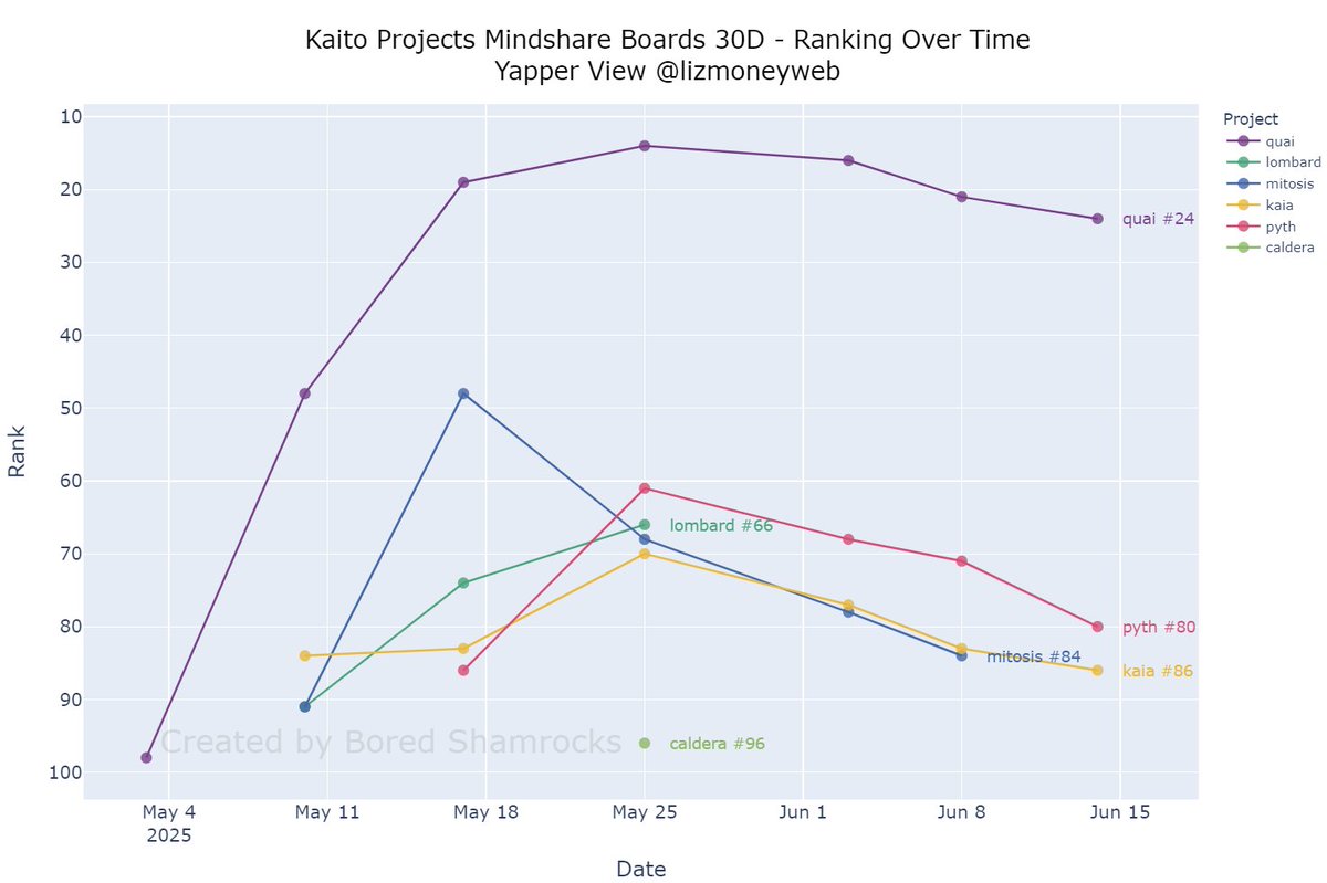 What is the most reliable Kaito rank checker outside Top 100? Since Gomtu  went down due to API issues, I never saw myself in there anymore except for  Quai Network. I intentionally