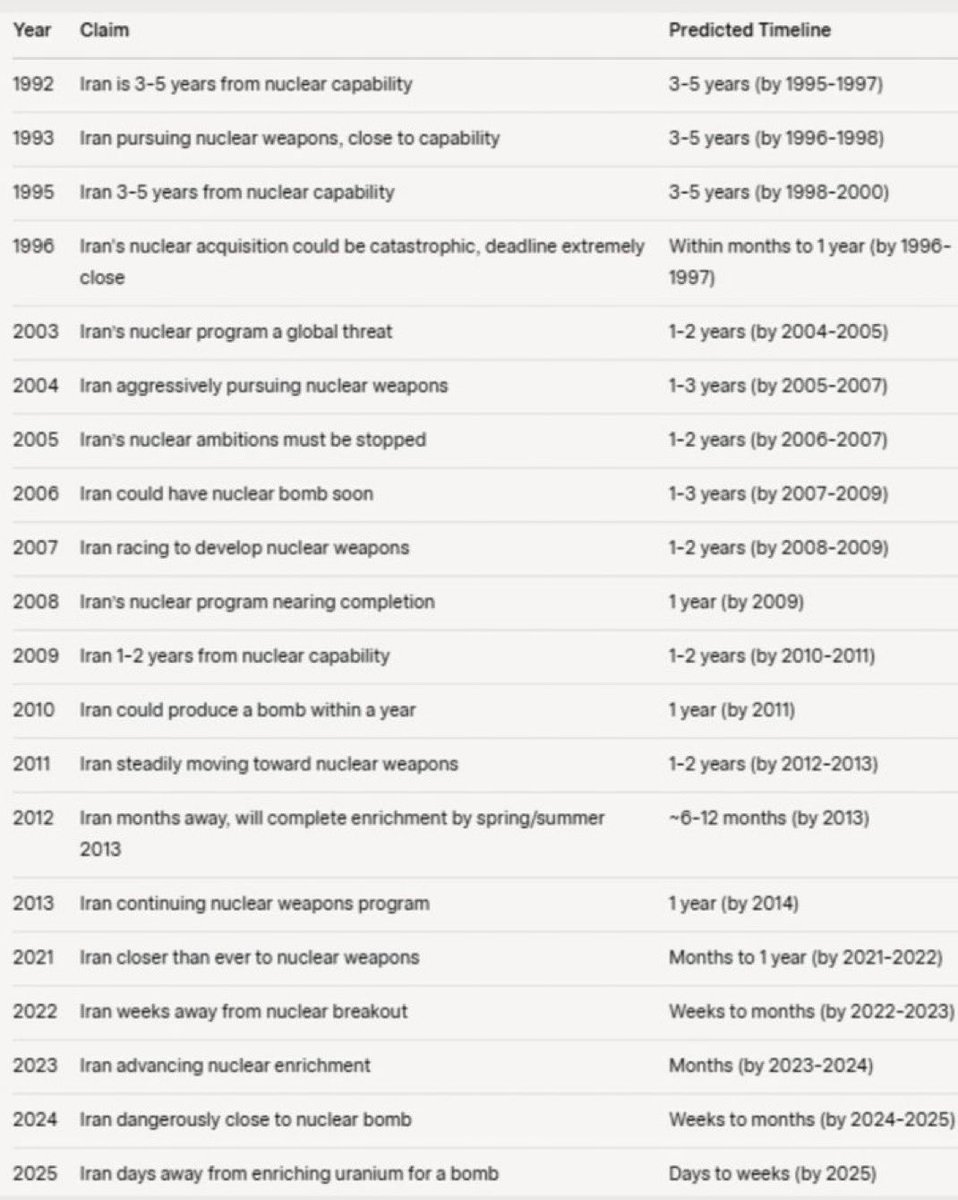 “Iran is weeks away from having a nuke!” is Global Warming for neocons.

Source: the timelines.
Both are doomsday cults.

Climate Change                Nuclear Iran