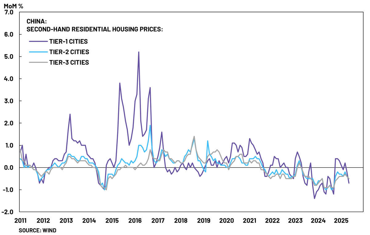 ShanghaiMacro's tweet image. After six months of stabilization and modest recovery, the Chinese property market is once again on the verge of another downturn. Particularly, the decline in property prices has again intensified, with prices in tier-1 cities declining 0.7% mom in May.