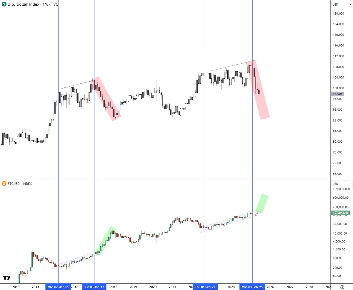 Most stil don't get this

#DXY vs #Bitcoin