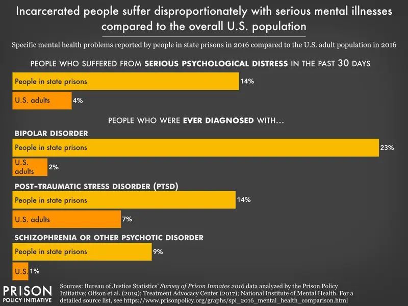 June is National PTSD Awareness Month – a condition that disproportionately affects incarcerated people.

Not only does the criminal legal system cause mental health issues, but it exacerbates existing problems in an already-vulnerable population.