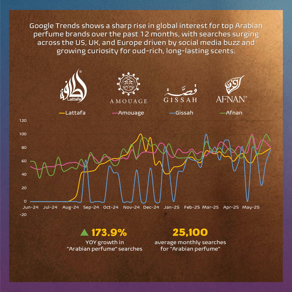 AnavizioDS's tweet photo. Lattafa’s viral dupes. Amouage’s niche appeal. Western consumers are hooked on oud-rich, long-lasting #MiddleEast fragrances...at a fraction of the cost! Google Trends shows a surge in global interest over the past year.
#FragranceTrends #AVgottrends
https://t.co/6iMEFHLPMa https://t.co/zsI8DdYWiE