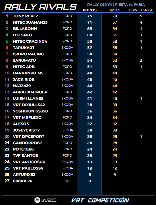 villayorteam's tweet photo. Clasificación del #RallyKenya del campeonato #RallyRivalsVRT🏆

🥇 @TonyPerezDaCost
🥈 @HiTEC_JUANAN33
🥉 Billabonn
4⃣ @_ItoSaku_ 
5⃣ HiTEC CRacing4

Está en marcha el #RallyIberia hasta el martes por la noche

🔵 Más información en https://t.co/F1z5s19pDv

#EASportsWRC https://t.co/PSEF02rujE
