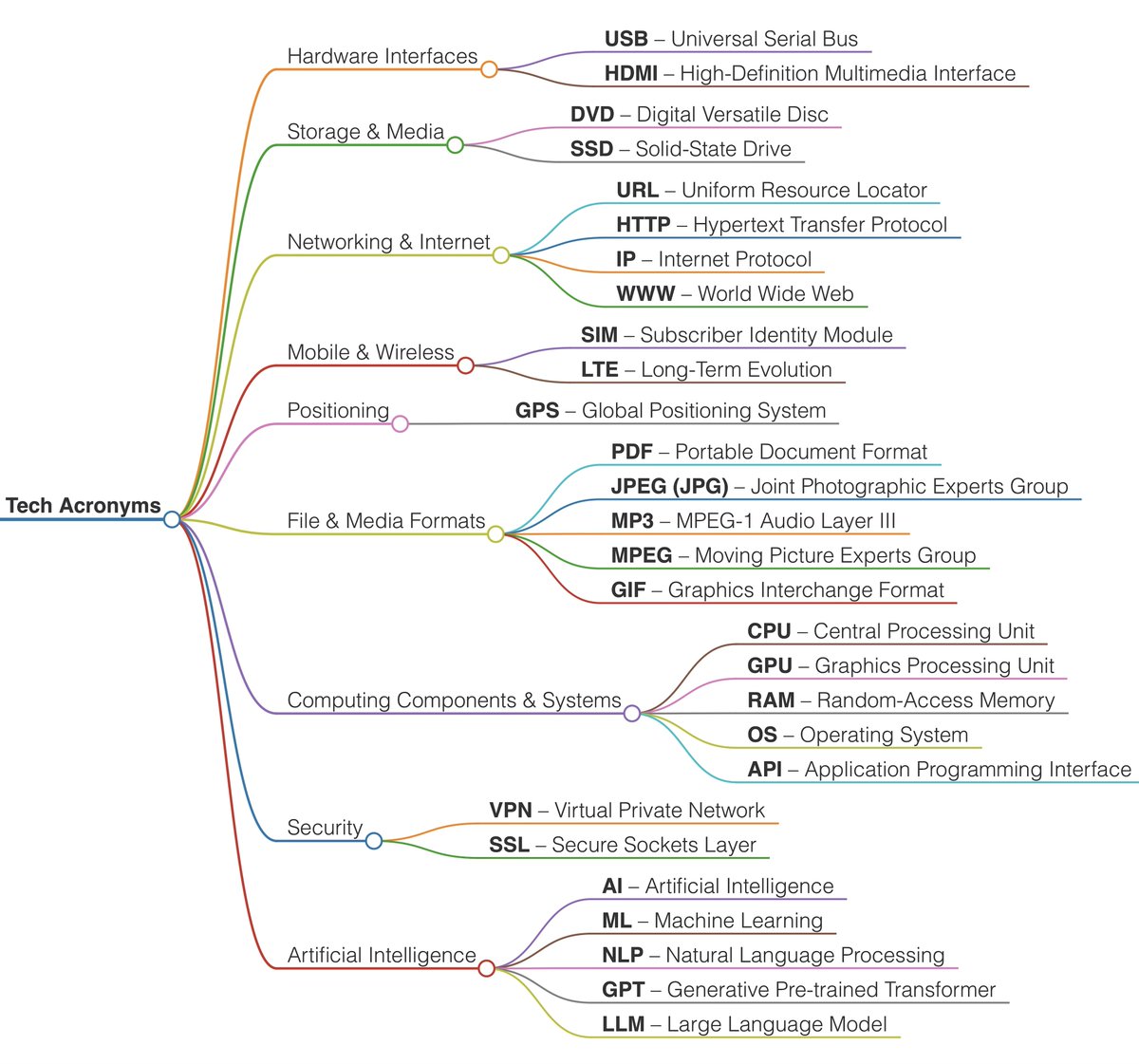 tech acronyms