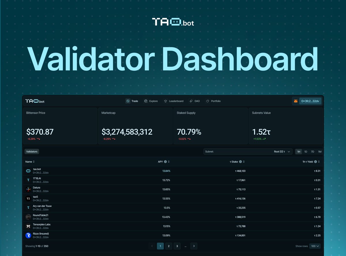 taodotbot's tweet image. 👀 Sneak Peek: Validator Dashboard Coming Soon

We&apos;re launching a new, intuitive Validator Dashboard on tao.bot — giving you clear insights into the performance of every validator across all Bittensor subnets.

Track validator metrics, subnet stats, and staking…