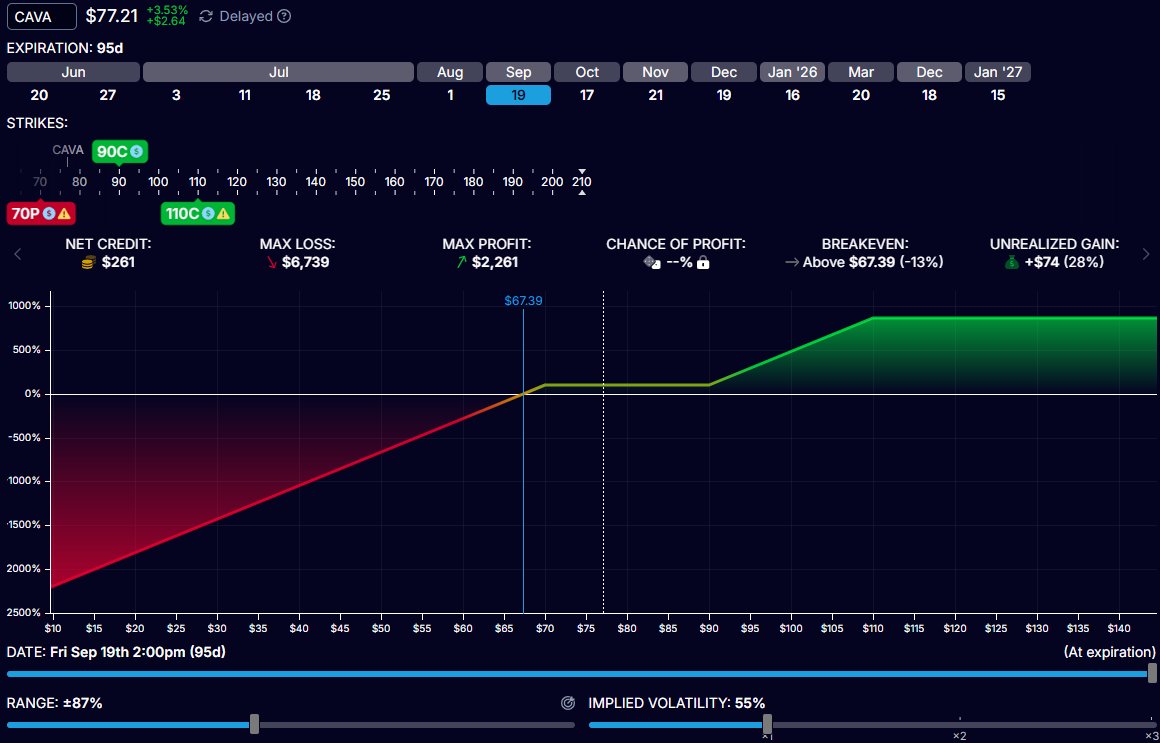 My most recent trade is long $CAVA via bull call spreads and selling puts. My position is long the Sep +90c/-110c call spread and short the Sep 70p. This is a 9x trade if $CAVA reaches $110 by expiration