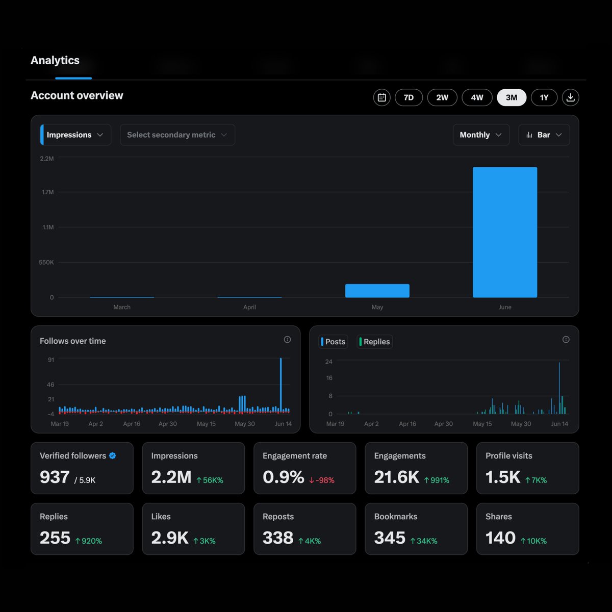 Boi Agent One surpassed 2.2+ million impressions in less than a month, and growth continues exponentially

reinforcing our preliminary findings: we are in the human-ai content creation era

here's an overview of our deployment journey and how to get your own custom agent 1/10