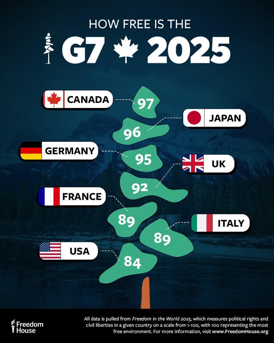 🌐 How free is the Group of 7 in 2025?

As world leaders convene in Canada for this year’s #G7 conference, review the state of freedom in each of the organization’s member states.

Our data: freedomhouse.org/explore-the-map