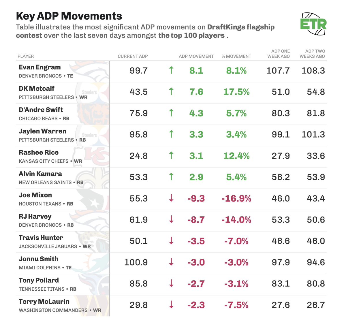 The biggest Risers &amp; Fallers in DK’s Top-100 over the last 7 days 📈