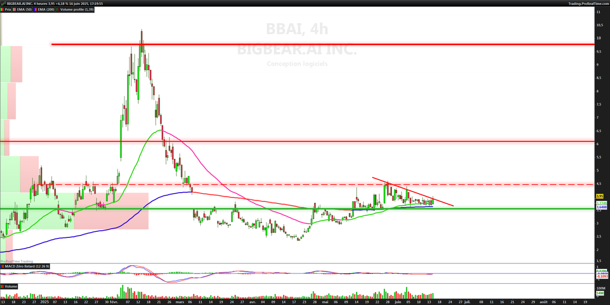 sylmouilhaud's tweet photo. $BBAI H4 sous résistance 🧐 https://t.co/nQIeyMTf6k
