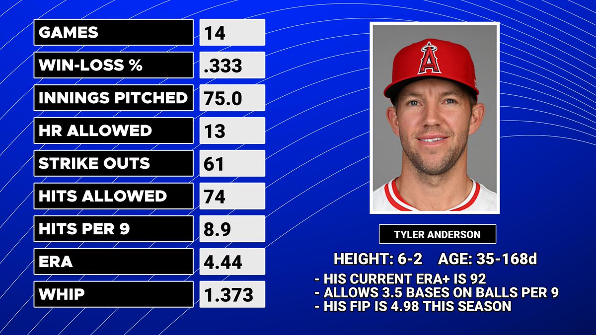 Do you want to see the #BlueJays trade for Tyler Anderson?