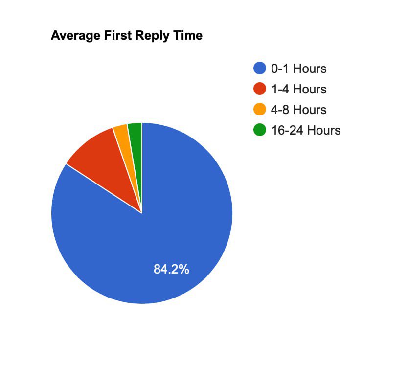 Our Customer Support Stats for March 2025

- Our Support Solved 42 Tickets 
- Our Team did send out 199 Replies 
- average first Response Support time is 1.05 hrs 
- 84.2 % of our Tickets got the First reply in under 1 Hour. 

take advantage with fast Support-Times at PawHost!