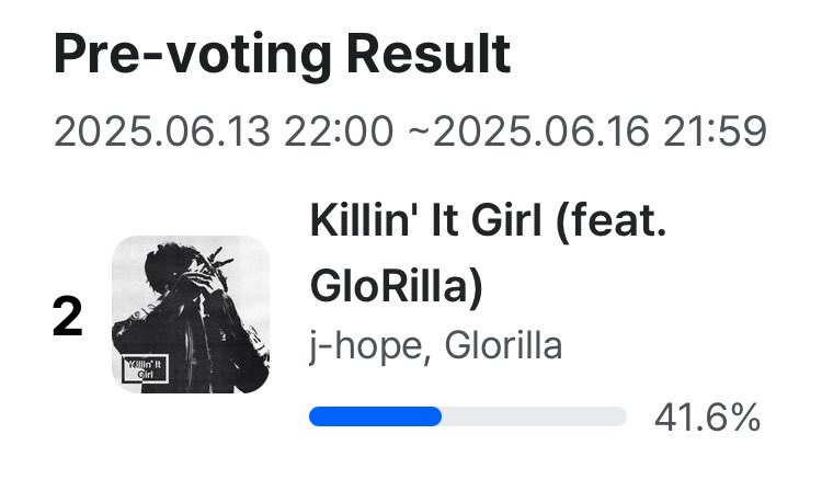 ผลรอบนี้เราได้ที่2นะคะ รอบหน้าเรามาเตรียมตัวให้ดีกว่านี้กัน อย่าเพิ่งท้อค่ะ!!💜
ตอนนี้สะสมยอดสตรีมทุกช่องทางไปก่อนนะทุกคน เราทำได้‼️มาสตรีมกัน 💪