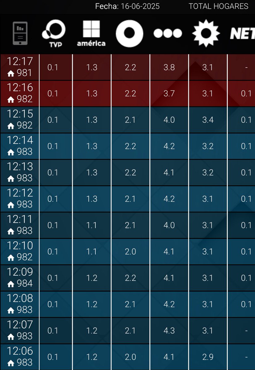 NachoRodriOk's tweet photo. #RATING 12:17

#ArielEnSuSalsa 3,8🚨
#PuroShow 3,1
#Telenueve 2,2
#Intrusos 1,3🚨
#TVPNoticias 0,1
#EditandoTele R 0,0 https://t.co/6Ed601M0Nx
