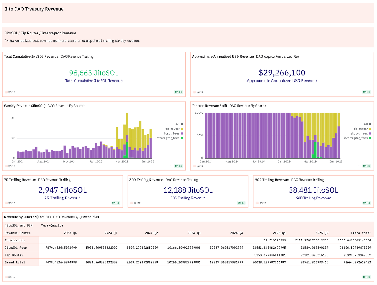 $29.3M annualized largely from JitoSOL fees &amp; TipRouter. 

98.6k JitoSOL in total cumulative revenue.

Sustainable. Verifiable. DAO Revenue.

🔗 to dashboard below 👇️