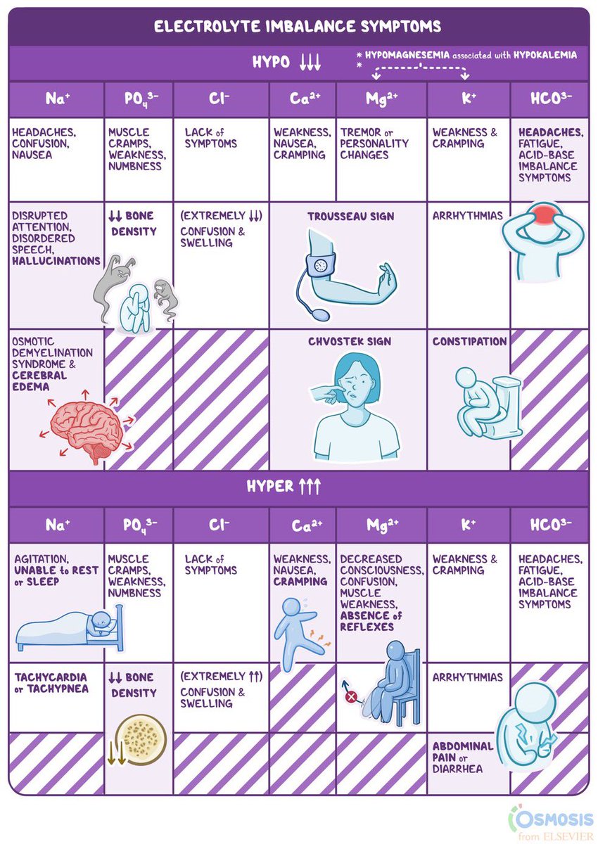 Clinical features of electrolyte imbalance 💡