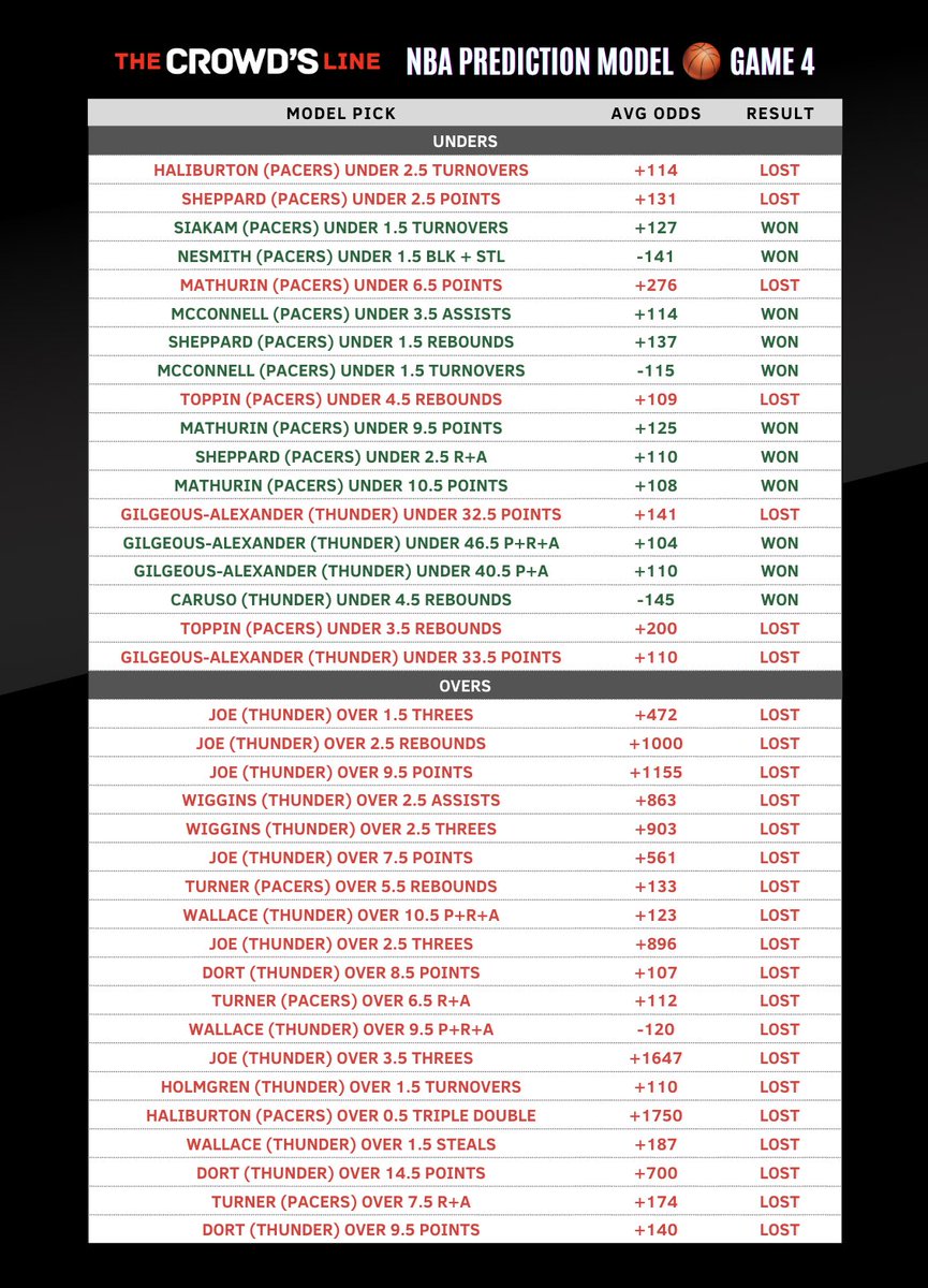 theCrowdsLineAI's tweet image. NBA Finals G4 Model Recap 📝

Unders ✅ 11-7 (61%) @ +117 avg
Overs 💀 swung &amp;amp; missed @ +280 avg

Net profit &amp;amp; loss 📉 -2.2 units

Playoff profit so far 💰 +37.9 units

Next stop 📲 thecrowdsline.ai/dashboard/nba/…