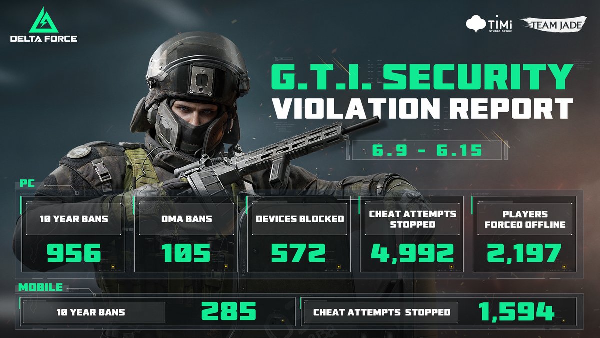 G.T.I. Security is still hard at work going after the cheaters as we are getting closer to the new season.

Please check our security report from the last week:
🖥️PC
⛔️956 10-year Bans
⛔️105 DMA Bans
⛔️572 Devices Blocked
⛔️4,992 Cheat Attempts Stopped
⛔️2,197 Players Forced