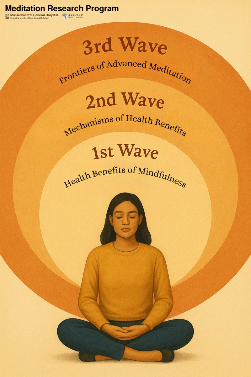 MatthewSacchet's tweet image. Meditation research is entering its most daring phase yet.
The first wave focused on the benefits of meditation. The second wave brought greater methodological rigor and began exploring the mechanisms behind those benefits. Now, the third wave shifts the spotlight to largely…