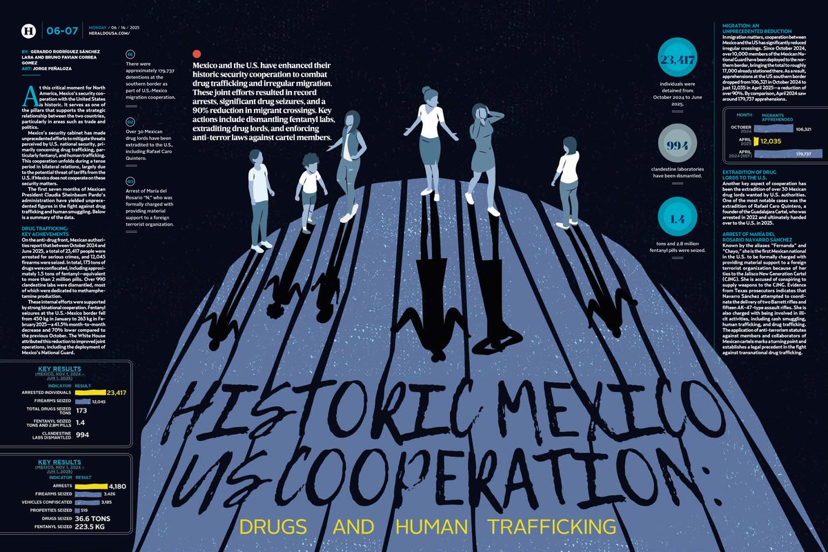 heraldousa (@heraldousa) on Twitter photo 🤝🏻 Cooperación histórica entre México y Estados Unidos: drogas y tráfico de personas- <a href="/gerodriguezsl/">Gerardo Rodríguez SL</a> y Bruno Favian Correa 🤝🏻 Cooperación histórica entre México y Estados Unidos: drogas y tráfico de personas- <a href="/gerodriguezsl/">Gerardo Rodríguez SL</a> y Bruno Favian Correa