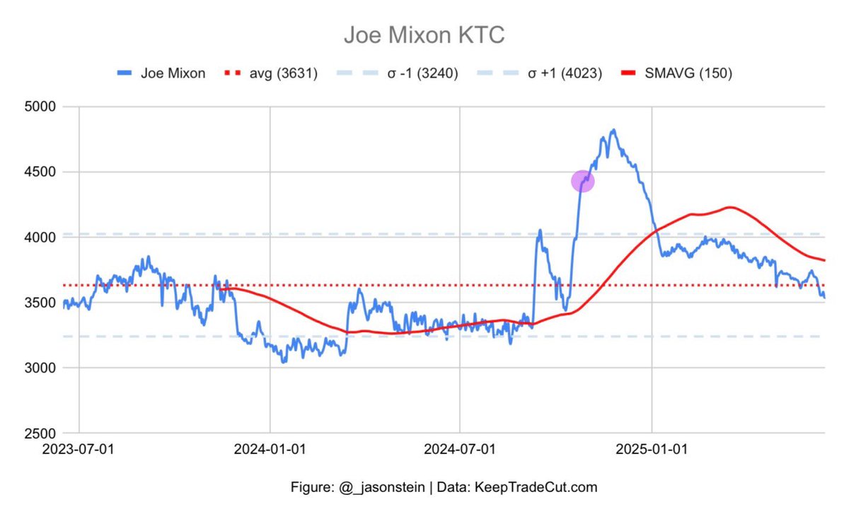 _JasonStein's tweet image. The Dynasty Investor: Upgrading Mixon from Sell to Hold. Recommended selling Mixon at a KTC of 4456 (purple circle on chart) &amp;amp; put a target KTC on him of 3450. Mixon's KTC is now 3542, w/in 3% of the initial target price. The trade had a favorable 21% result or 914 KTC added.