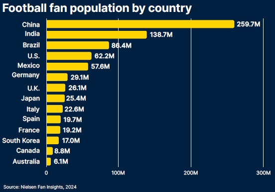 📈 Malgré 1 succès (pour le moment mitigé) en termes de billetterie de la #FIFAClubWorldCup, le soccer (notre) football semble vraiment s'installer aux USA 🇺🇸

Déjà 62,2 M fans (vs 19,2 en France 🇫🇷)

👓nielsen.com/news-center/20…