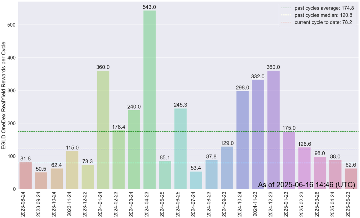 The <a href="/OneDex_X/">OneDex</a> #RealYield cycle wraps up in ~1 week! I wanted to poll the community on how much $EGLD will be shared among ~277 Boost Stakers, but my new account can’t post polls yet. So, let’s do this the old-school way! What’s your prediction for the total $EGLD distributed