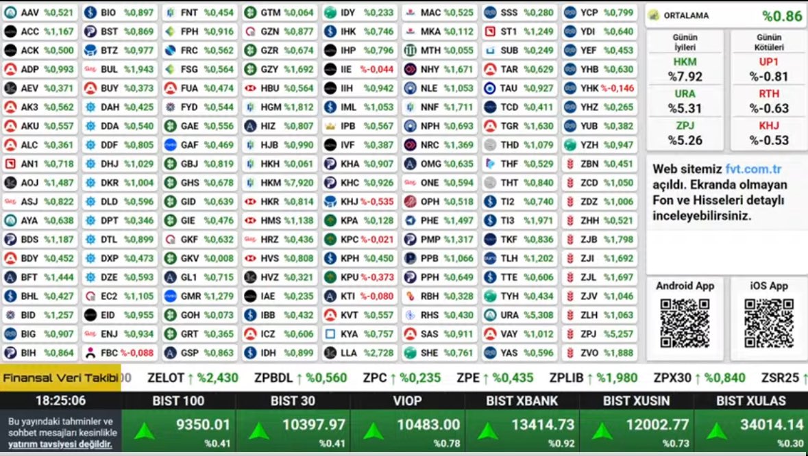 Günü 9350 (+0.41) puanla kapattık. 
Değerlendirmeleriniz nedir? 

#borsa #bist #bist100 #fon #yatırım
