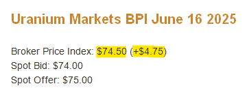 quakes99's tweet photo. 🐳A giant US$200M wave of 'bought deal' cash flowing into @Sprott Physical #Uranium Trust💵🌊drove the price of Spot #U3O8 far higher today⏫ with #Nuclear fuel brokers @EvoMarkets UP +$5.50 to $75/lb with both UK @Numerco &amp; US @UraniumMarkets UP +$4.75 to $74.50💲⚛️⛏️🚀🤠🐂🏄 https://t.co/oDtu5jP309