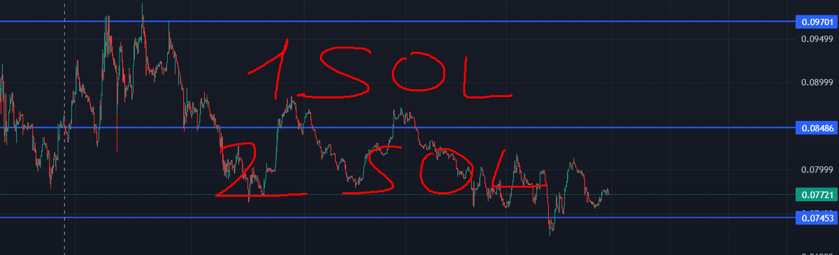 5. I only open positions via spot — picked that up from  <a href="/0xMrBeefman/">Mr. Beefman 🥩</a> . Entries are split across few ranges — always one-sided spot.
Start with 1 SOL, then double up on each new range