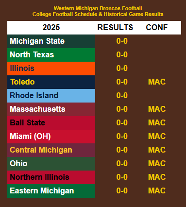 CollegeFBallDW's tweet photo. 2⃣0⃣2⃣5⃣ @WMU_Football 🏈 schedule and historical analytics. How will the Broncos do in 2025?
➡️ https://t.co/CNW8fScSx5
#NCAAFB #CollegeFootball #CFB25 #CFB #CFBTwitter #Sportcoin @RedditCFB #BroncosReign #WMUBroncos https://t.co/wwaCn6IqYl