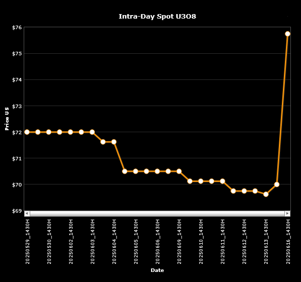 🐳A giant US$200M wave of 'bought deal' cash flowing into @Sprott Physical #Uranium Trust💵🌊drove the price of Spot #U3O8 far higher today⏫ with #Nuclear fuel brokers <a href="/EvoMarkets/">Evolution Markets</a> UP +$5.50 to $75/lb with both UK @Numerco &amp; US <a href="/UraniumMarkets/">Uranium Markets LLC</a> UP +$4.75 to $74.50💲⚛️⛏️🚀🤠🐂🏄