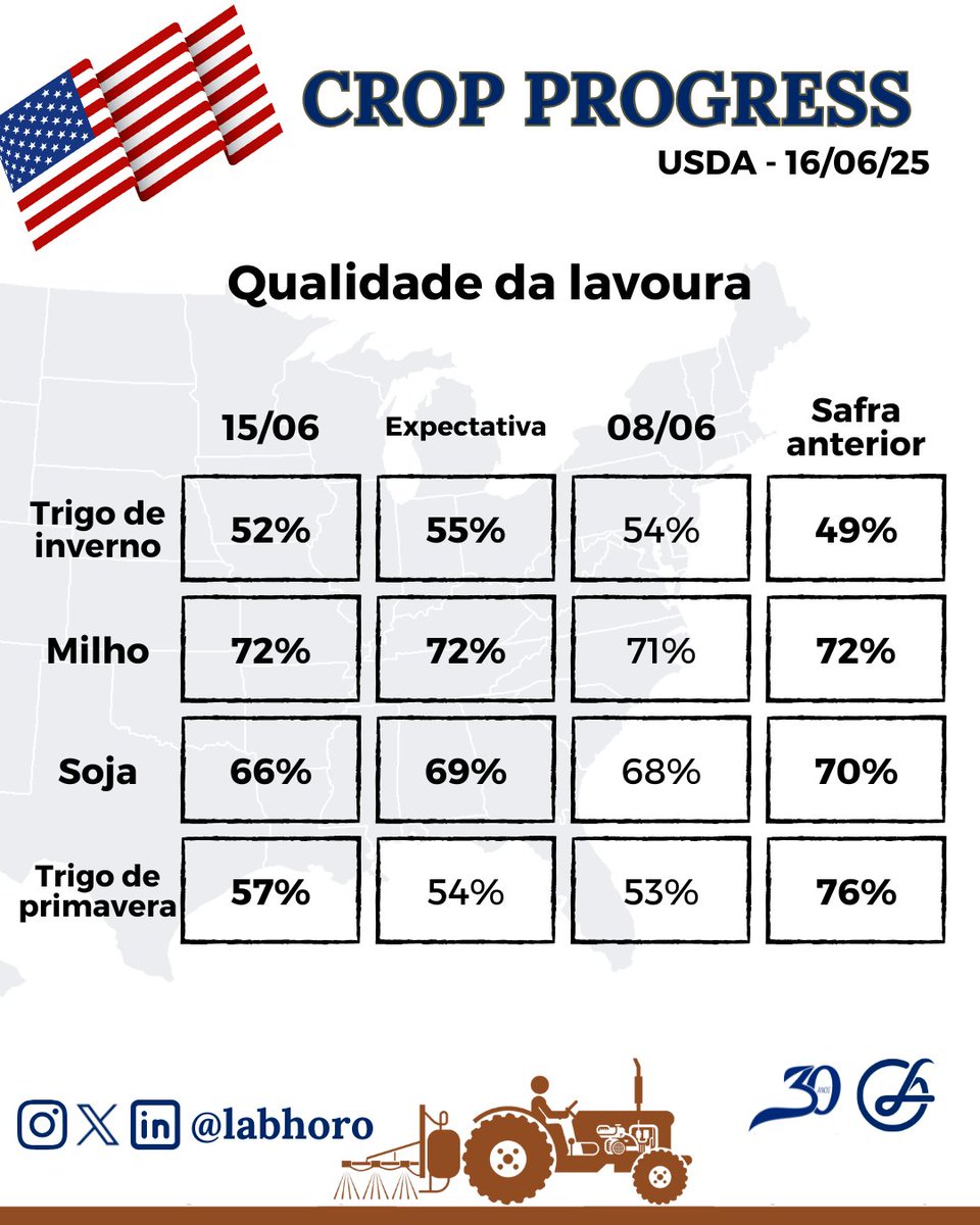 labhoro's tweet image. O USDA divulgou a pouco o seu relatório semanal de acompanhamento de safra, apontando uma queda na qualidade das lavouras de soja e trigo de inverno, enquanto apontou melhoras no milho e trigo de primavera.

#cropprogress #soybean #soja #corn #milho #wheat #trigo