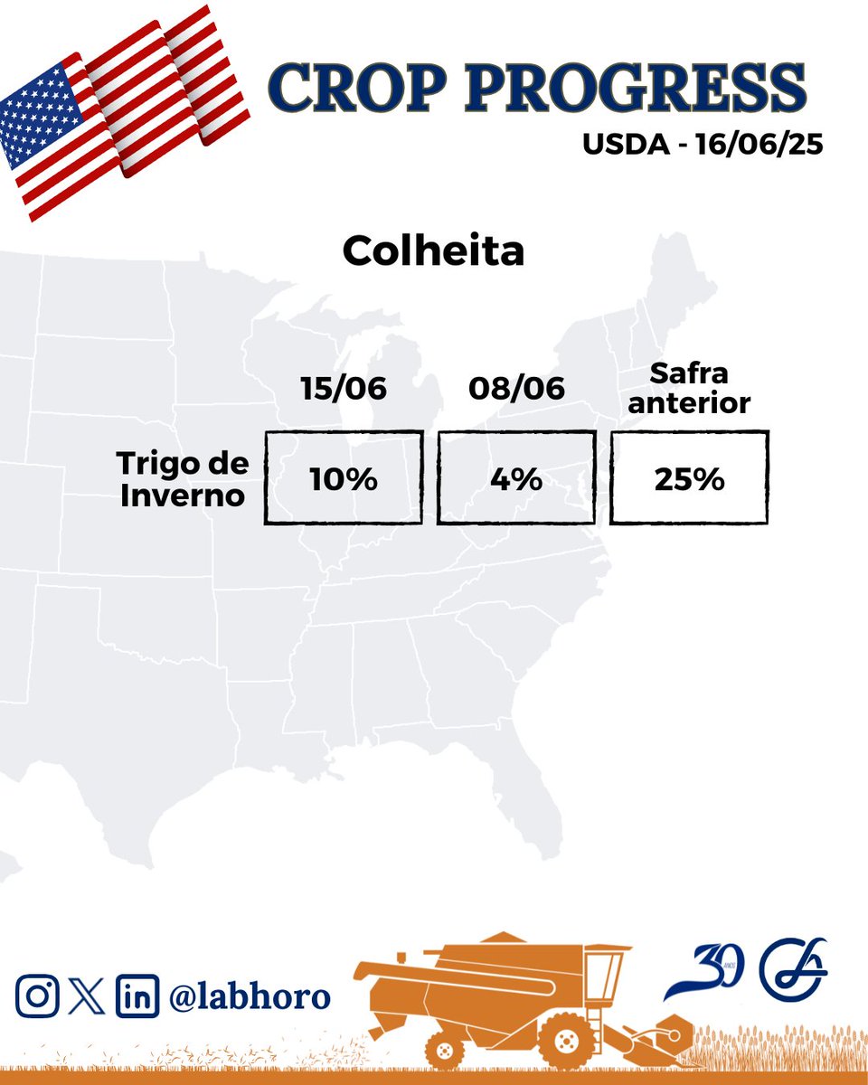 labhoro's tweet image. O USDA divulgou a pouco o seu relatório semanal de acompanhamento de safra, apontando uma queda na qualidade das lavouras de soja e trigo de inverno, enquanto apontou melhoras no milho e trigo de primavera.

#cropprogress #soybean #soja #corn #milho #wheat #trigo