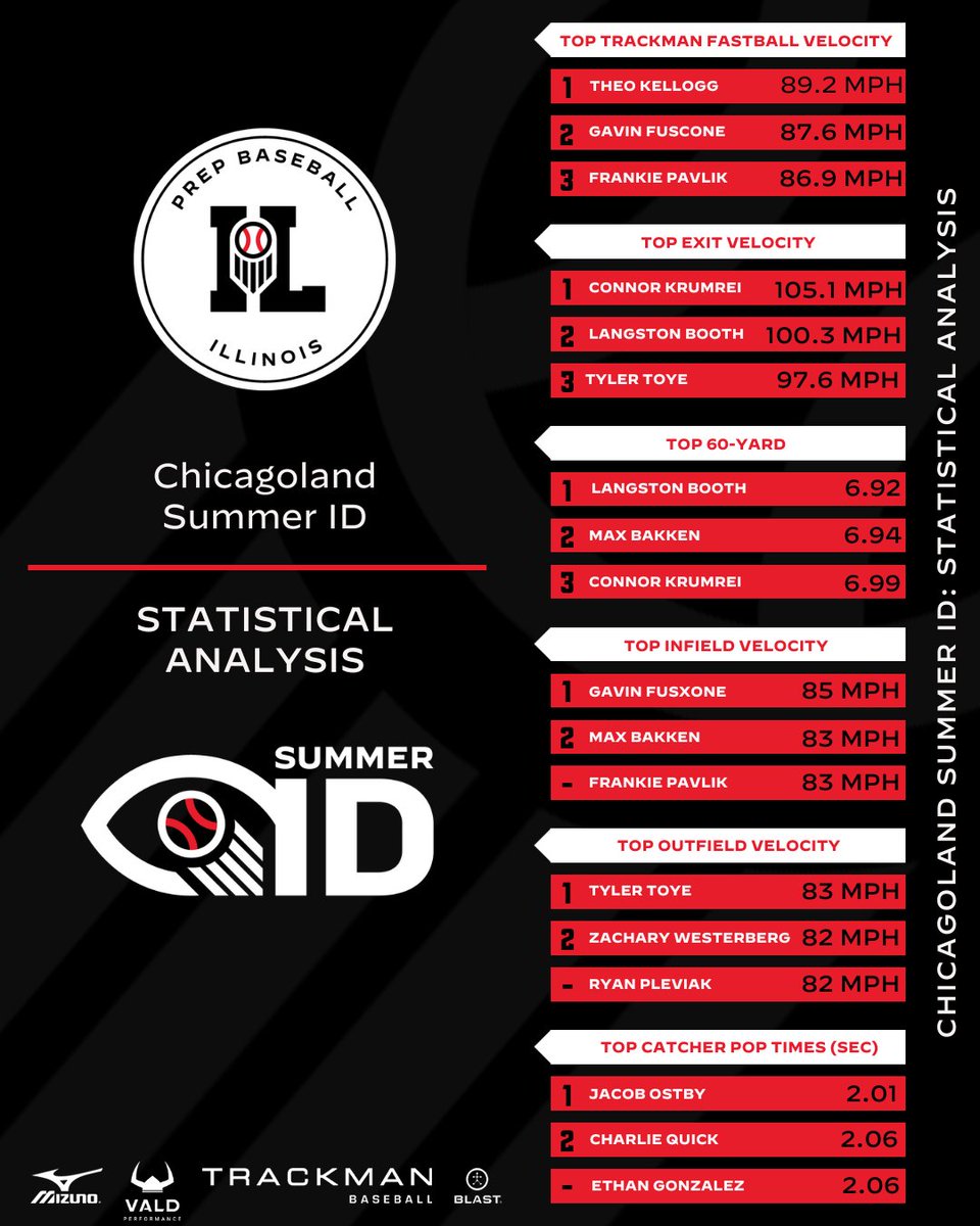 Prep Baseball Illinois tweet media