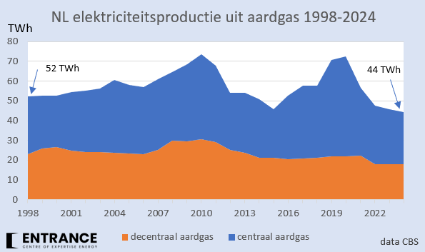 Verrast? In 2024 produceerde NL slechts 15% minder elektriciteit uit aardgas dan 25 jaar geleden.
#grafiekvandedag 
In 2024 veel meer zon &amp; wind, maar ook veel minder kolen en stoomexport in plaats van (veel) stroomimport in 1998.