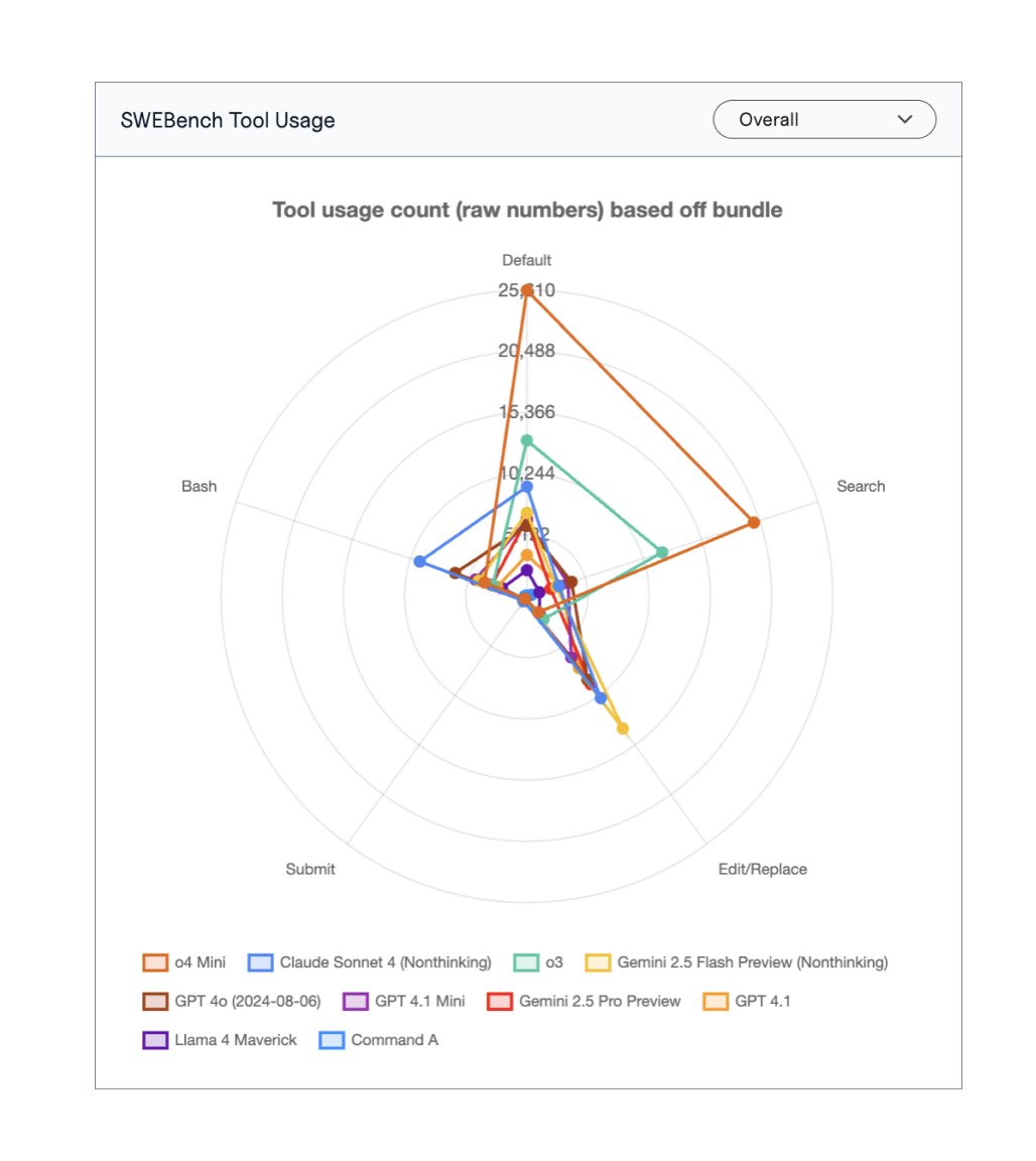_valsai's tweet image. SOTA foundation models still struggle to solve real-world coding problems with most failing to break 50% average accuracy.

We released a standardized version of the SWE-bench Benchmark to directly compare the performance of foundation models on coding tasks. 🧵(1/7) #SWEbench