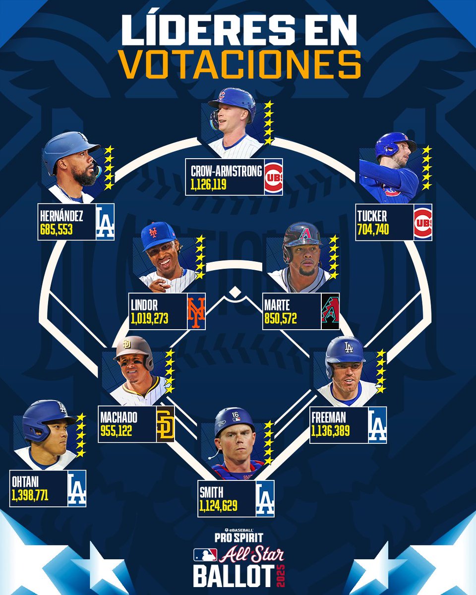 ¡Así lucen las votaciones del All-Star Game 2025 hasta el momento! 👀