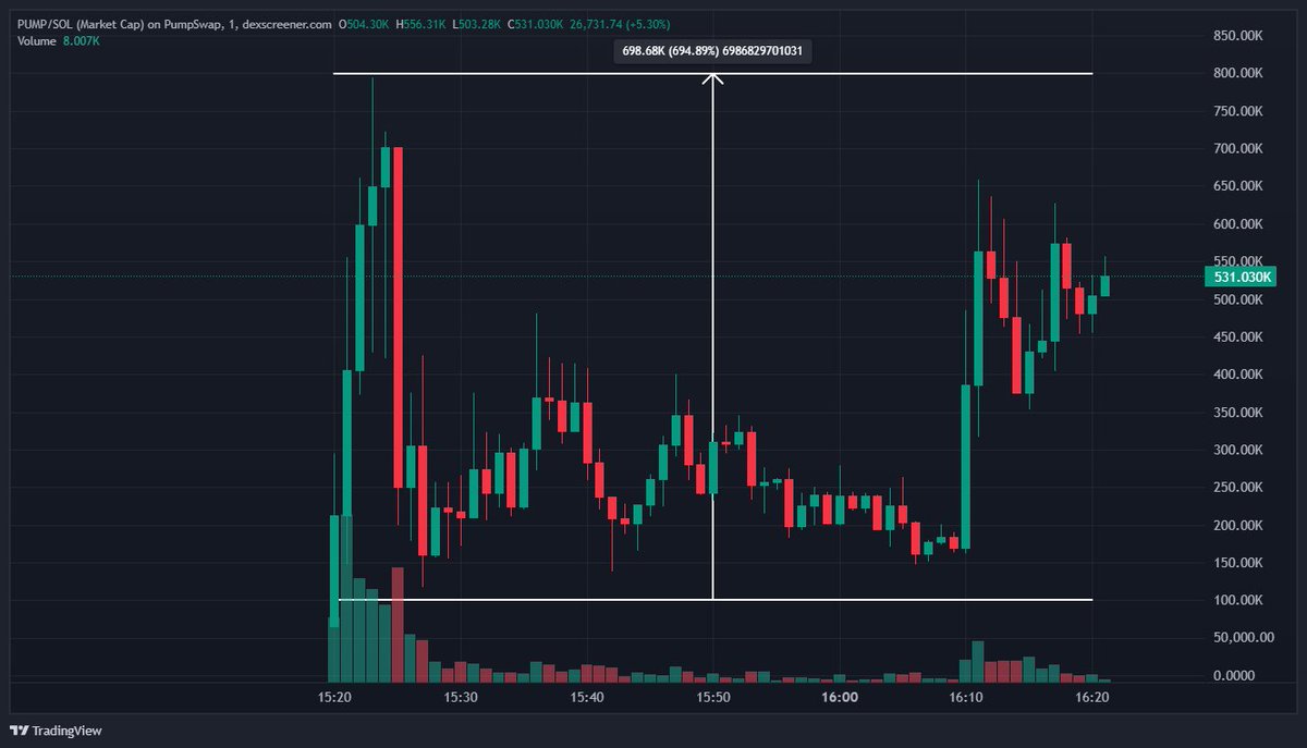 Most traders quit one play before profitability. Don't be most traders.

$PUMP -&gt; $100k to $800k (8x)
$VIBE -&gt; $605k to $9.7m (16x)
#T1 -&gt; $35k to $1.9m (54x)

Bitcoin ATH incoming. ⌛️