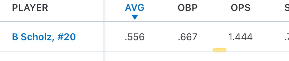 First summer tournament in the books, looking forward to the rest of summer! <a href="/CoachGoodwinA/">Adam Goodwin</a> <a href="/PBRTournaments/">Prep Baseball Tournaments</a> 
Batting Avg: .556
OBP: .667
OPS: 1.444