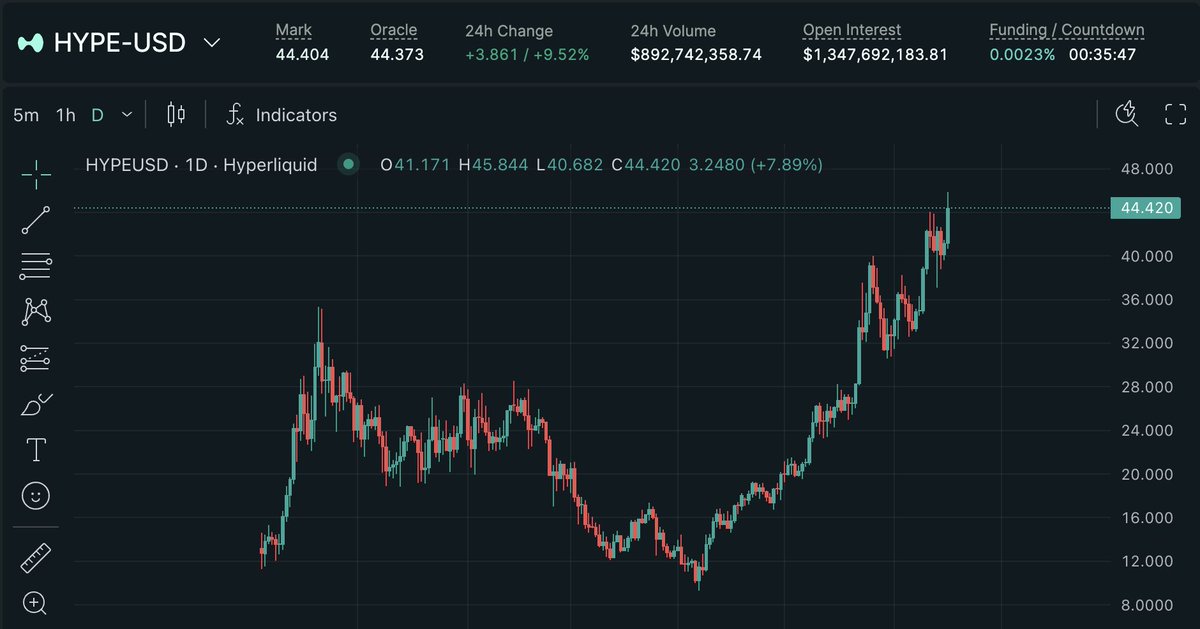 $HYPE hit $44.

imagine if you had bought at $10.

but you still don't interact with HyperEVM.