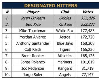 ChiSoxFanMike's tweet photo. Let’s get Mike Tauchman to the All-Star Game. https://t.co/hdQmG3Vu8N