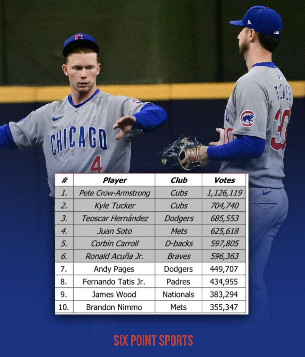PCA and Kyle Tucker have the most All Star Game votes among NL outfielders with almost 2,000,000 combined votes 🤩