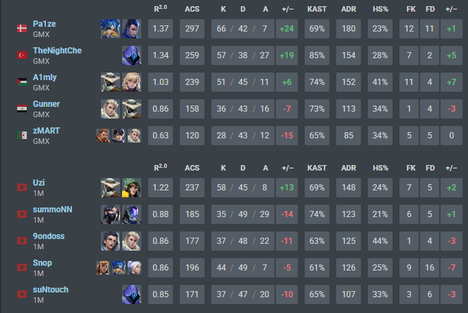 Won 2 - 1 vs <a href="/OneMore_esports/">One More</a> I really popped on ascent ggs to them &lt;3 

Playoffs secured - Still first seed to play for