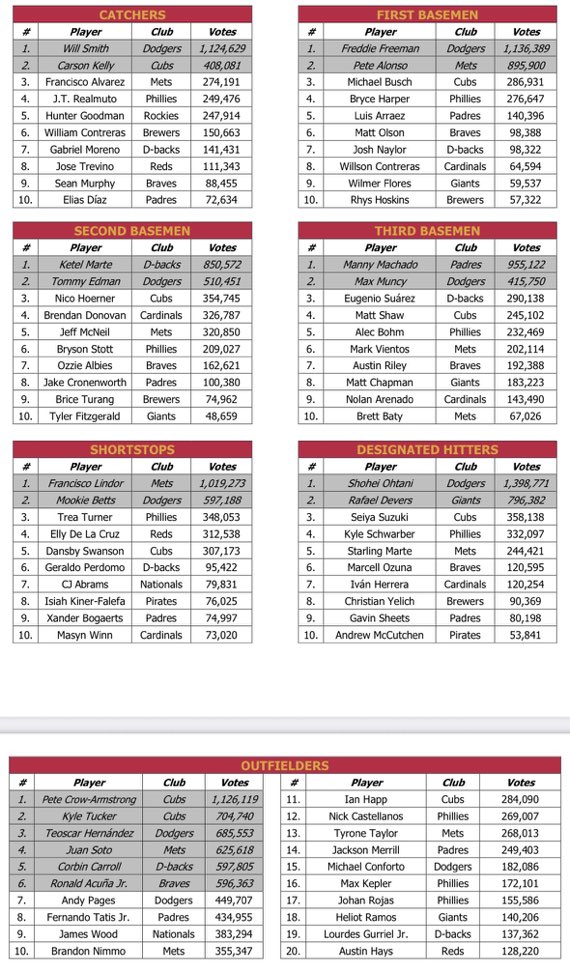 Corbin Carroll comes in at 5th for outfields in Allstar voting

Ketel Marte leading the NL in second base votes. 

Saurez comes in at 3rd.

Keep voting for the Dbacks players!!