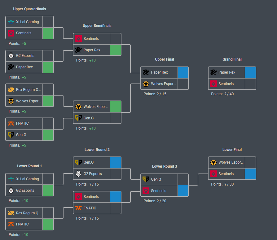 Tanizhq's tweet photo. The Top 2 pick'ems who have guessed the most correctly so far BOTH have PRX winning.

THE TRAIN ISN'T EVER STOPPING https://t.co/mNYF6ShRRE