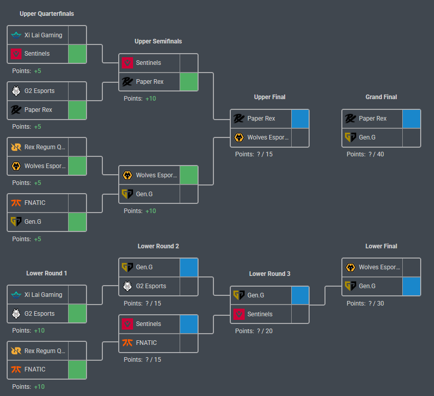The Top 2 pick'ems who have guessed the most correctly so far BOTH have PRX winning.

THE TRAIN ISN'T EVER STOPPING