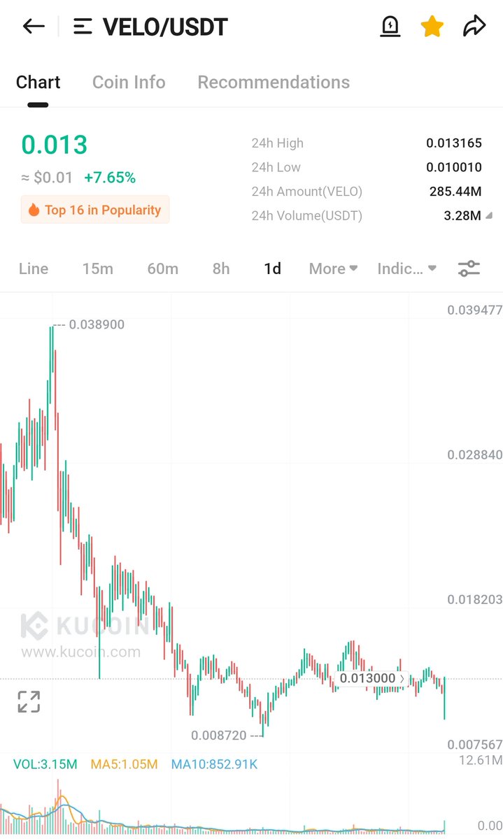 $VELO gonna run like $zbcn 

Feel x 10 is coming from current levels.

Baggs packed.