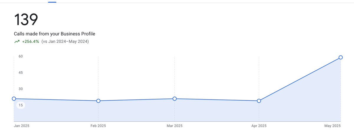 This is what it looks like when your business cracks the top 3 on the map pack.

63 calls generated to this Google profile last month 

UP 256% since last year 🚀🚀

If you want a free Google Maps audit, shoot me a DM!